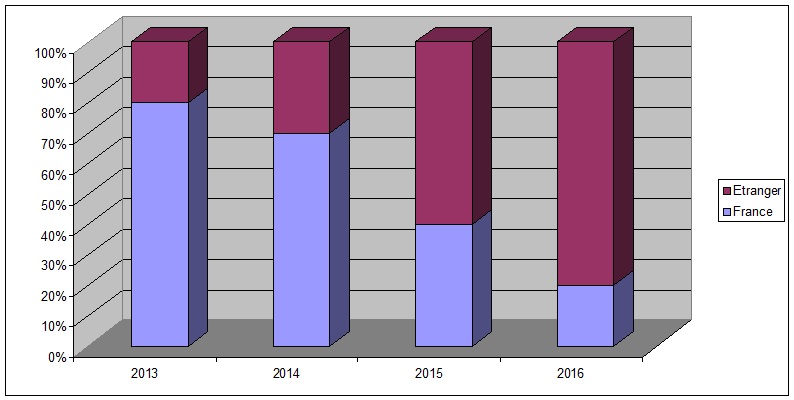 Répartition de la Clientèle